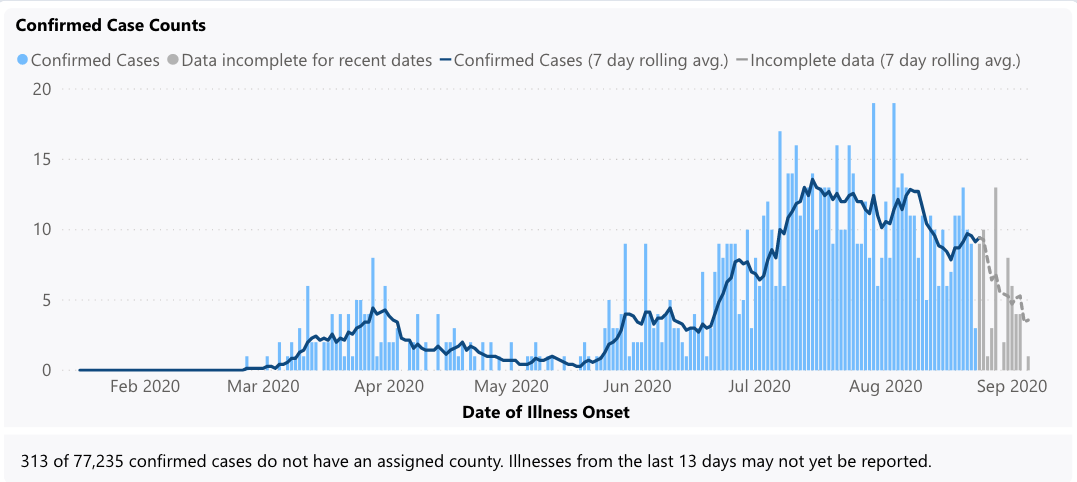 Thurston County cases over time
